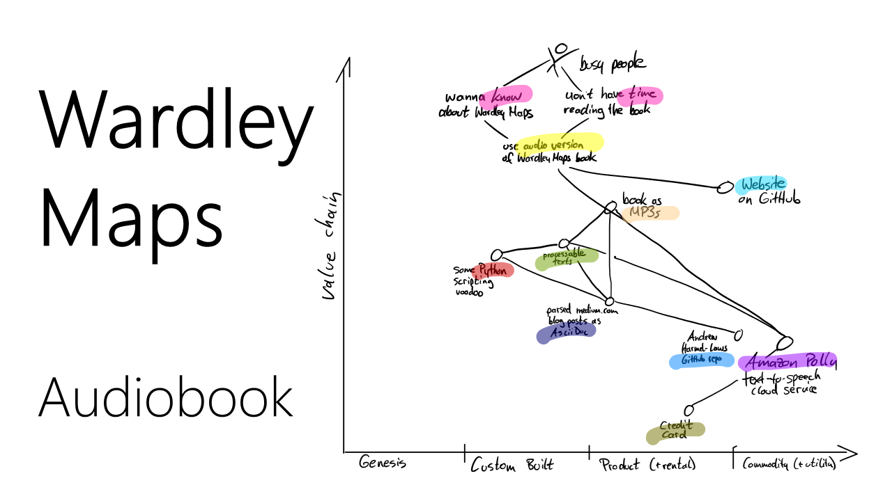 A Wardley Map sketch that characterizes the main ideas about this audiobook version of Simon Wardley's book.